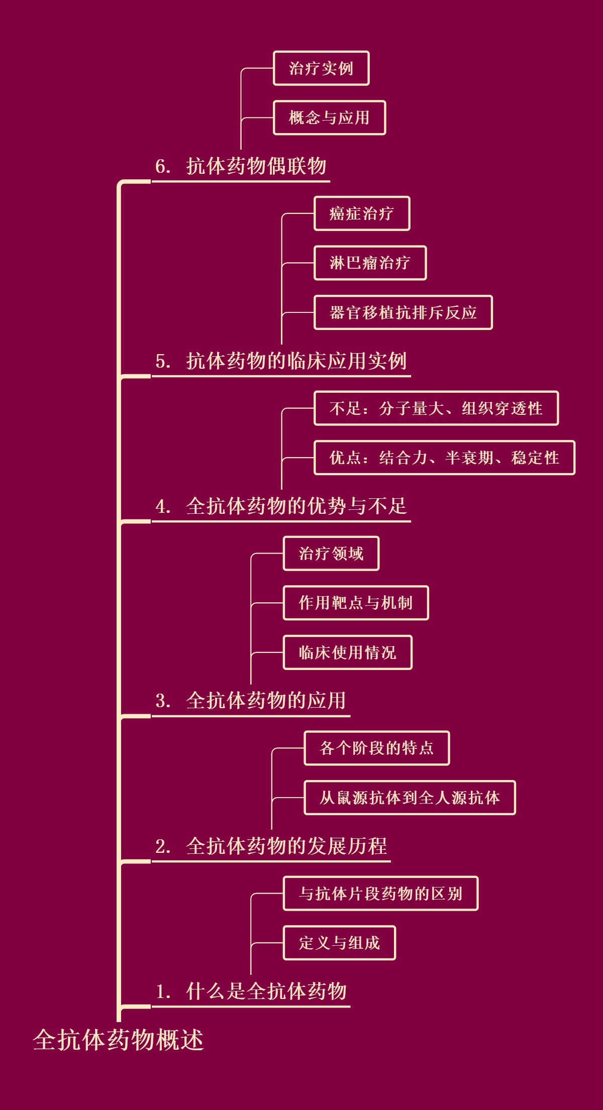 全抗体药物概述