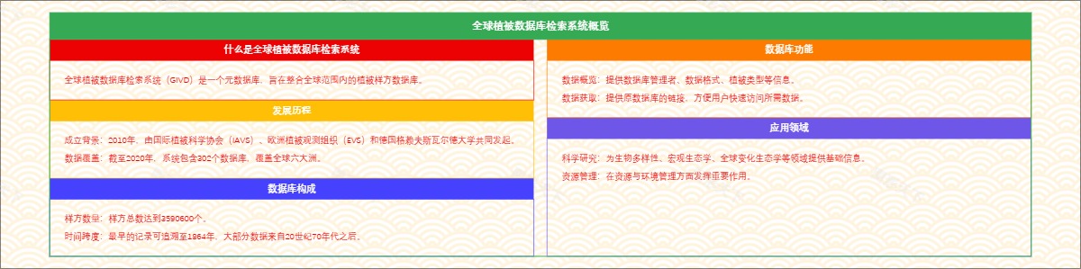 全球植被数据库检索系统概览