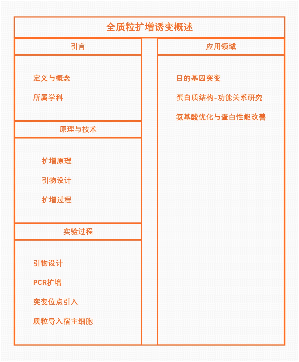 全质粒扩增诱变概述