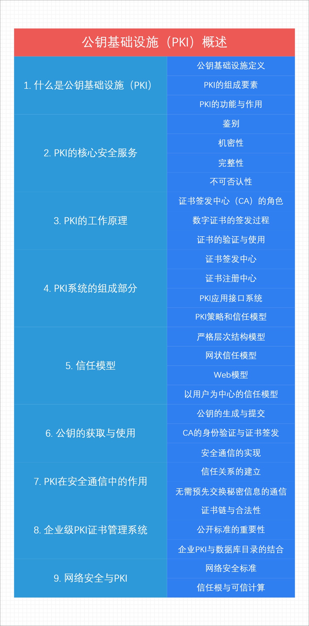 公钥基础设施（PKI）概述