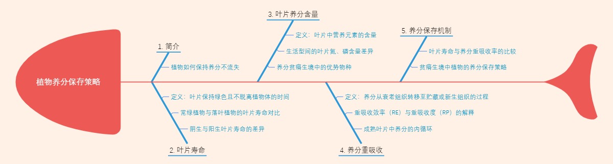 植物养分保存策略