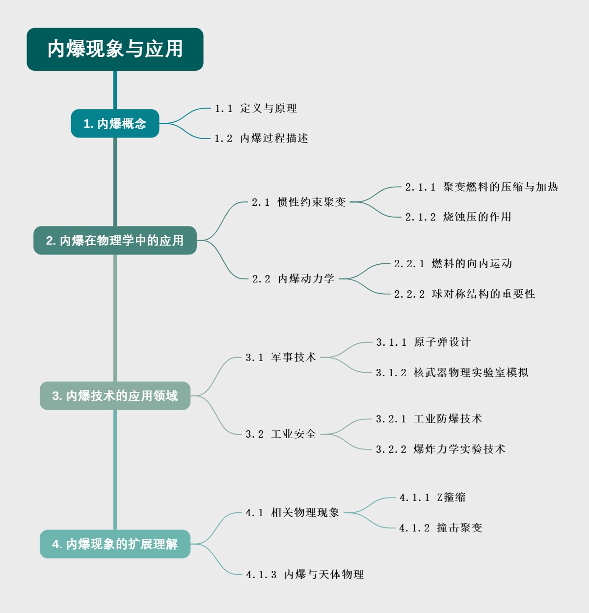 内爆现象与应用