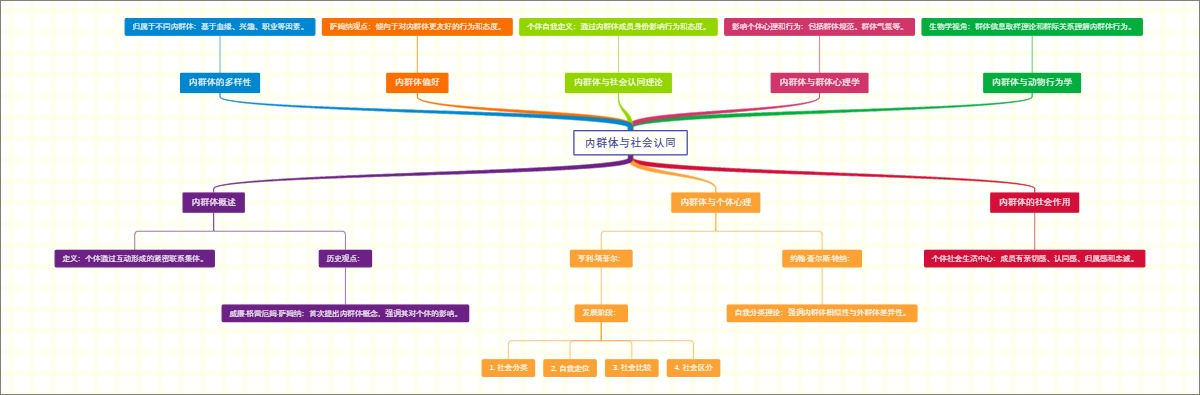 内群体与社会认同