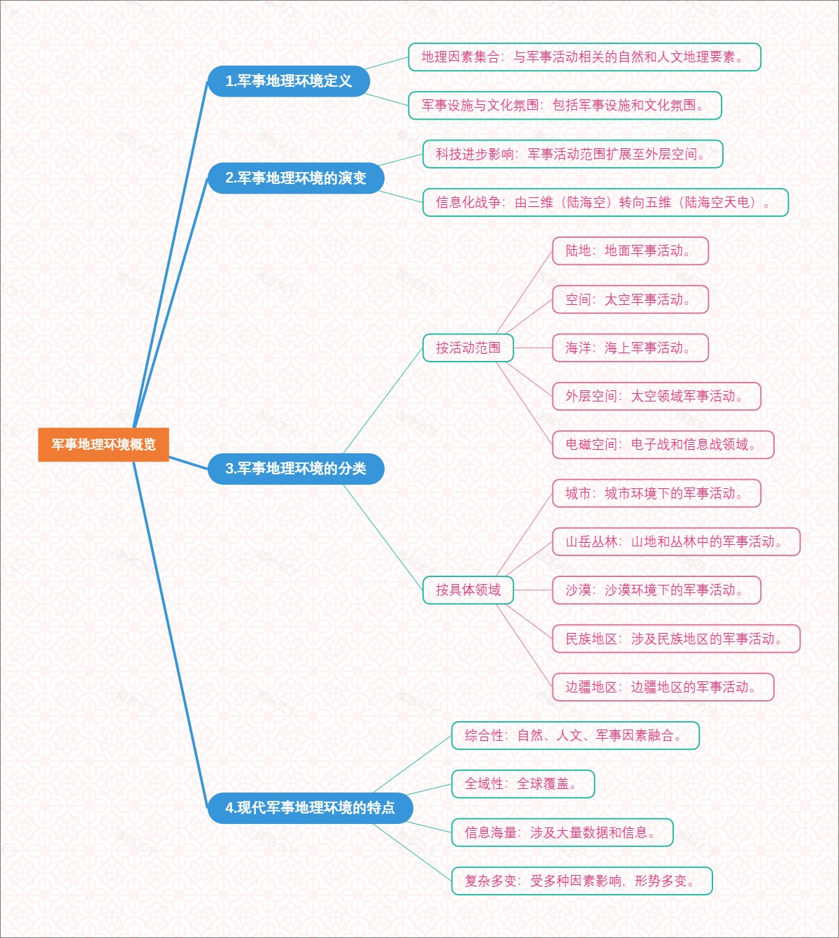 军事地理环境概览