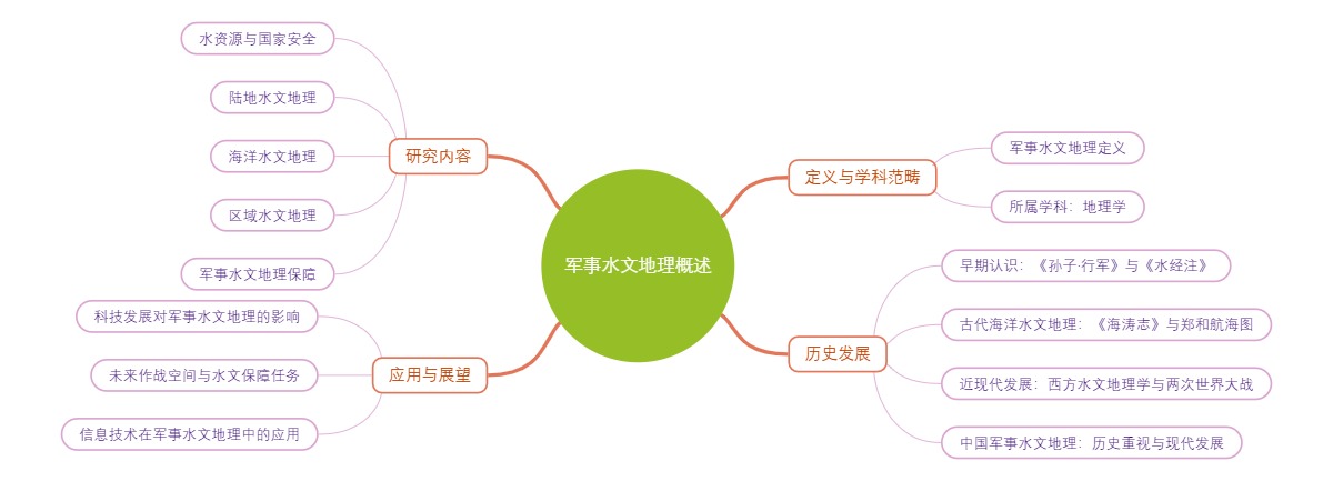 军事水文地理概述