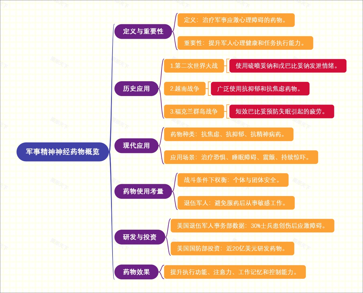 军事精神神经药物概览