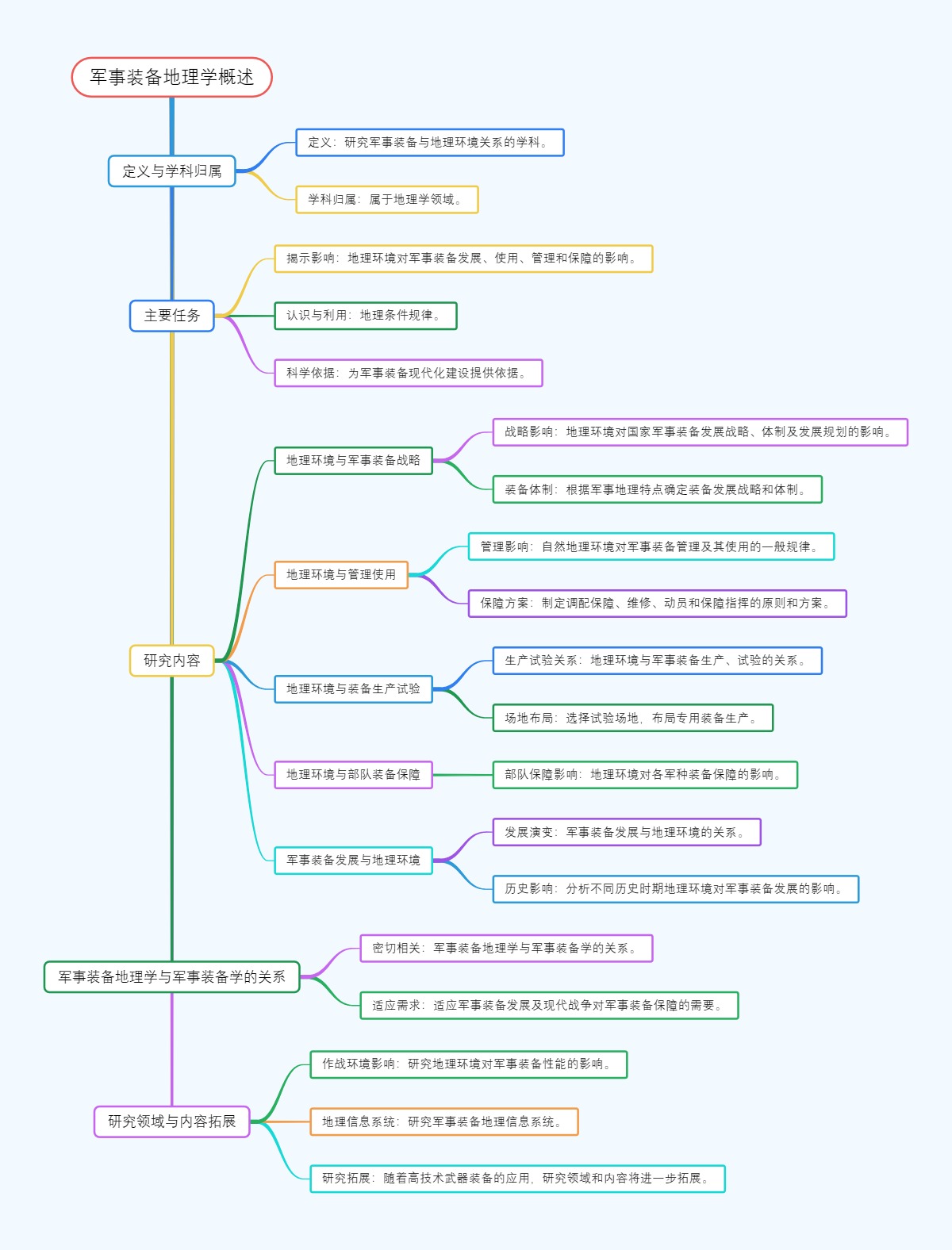 军事装备地理学概述