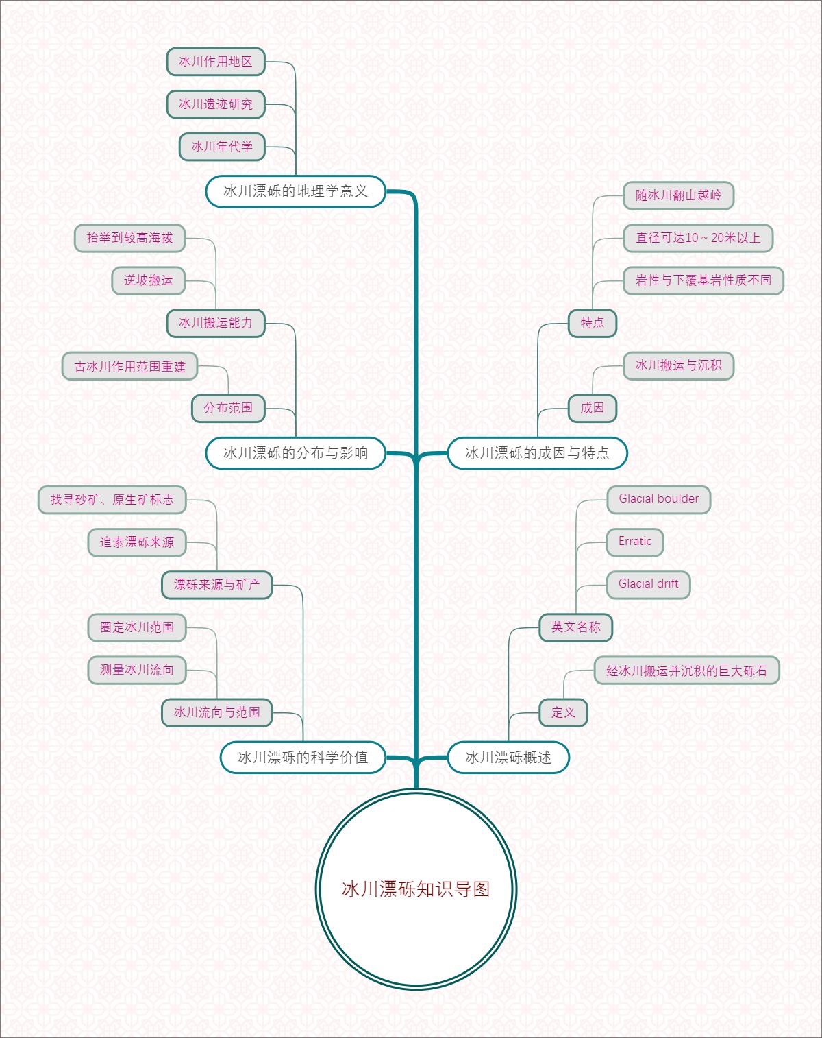 冰川漂砾知识导图