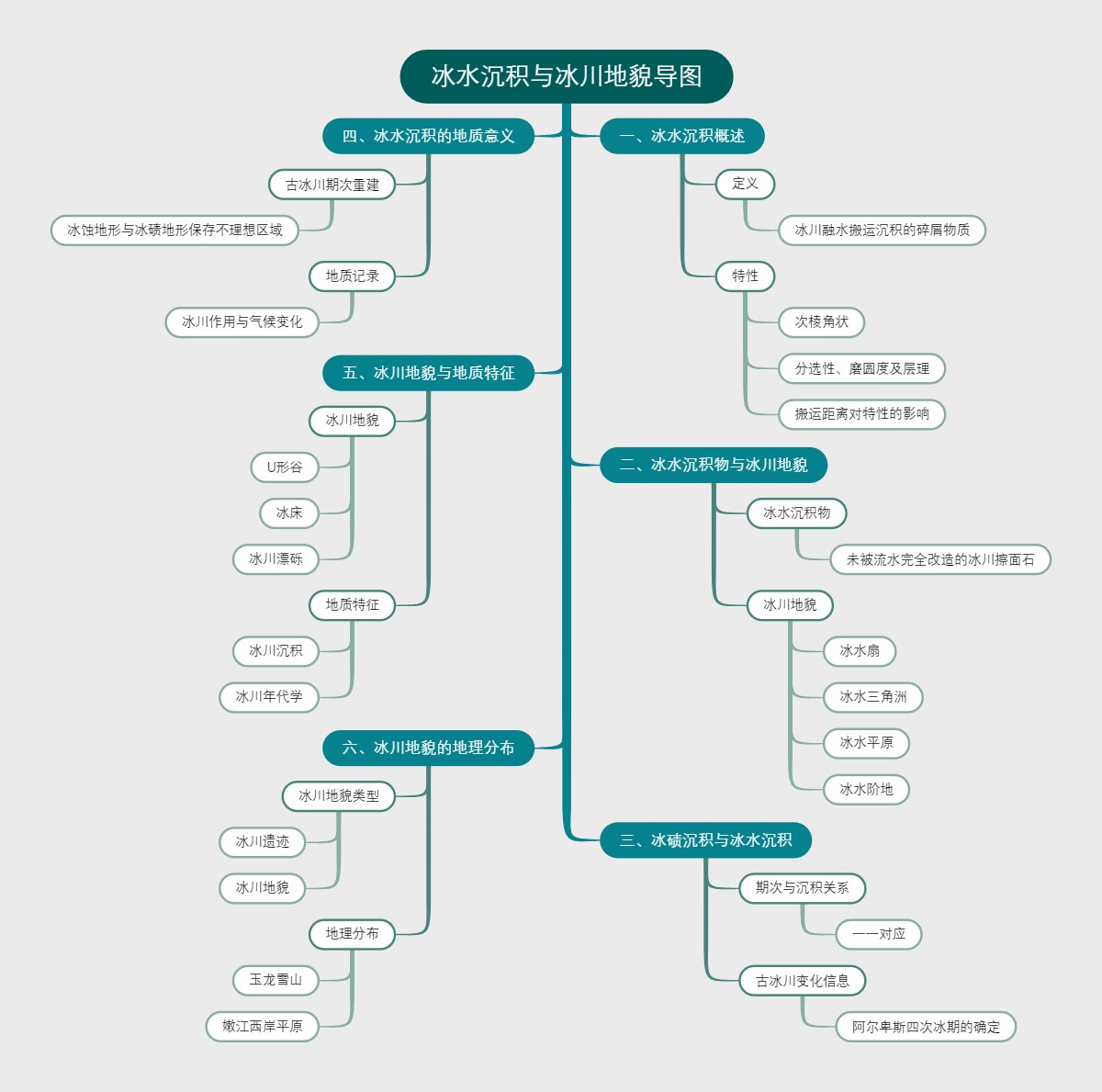 冰水沉积与冰川地貌导图