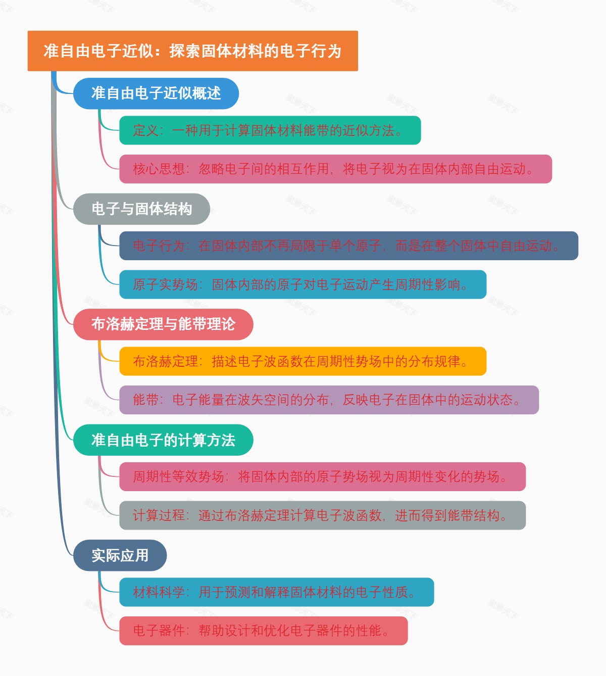 准自由电子近似：探索固体材料的电子行为