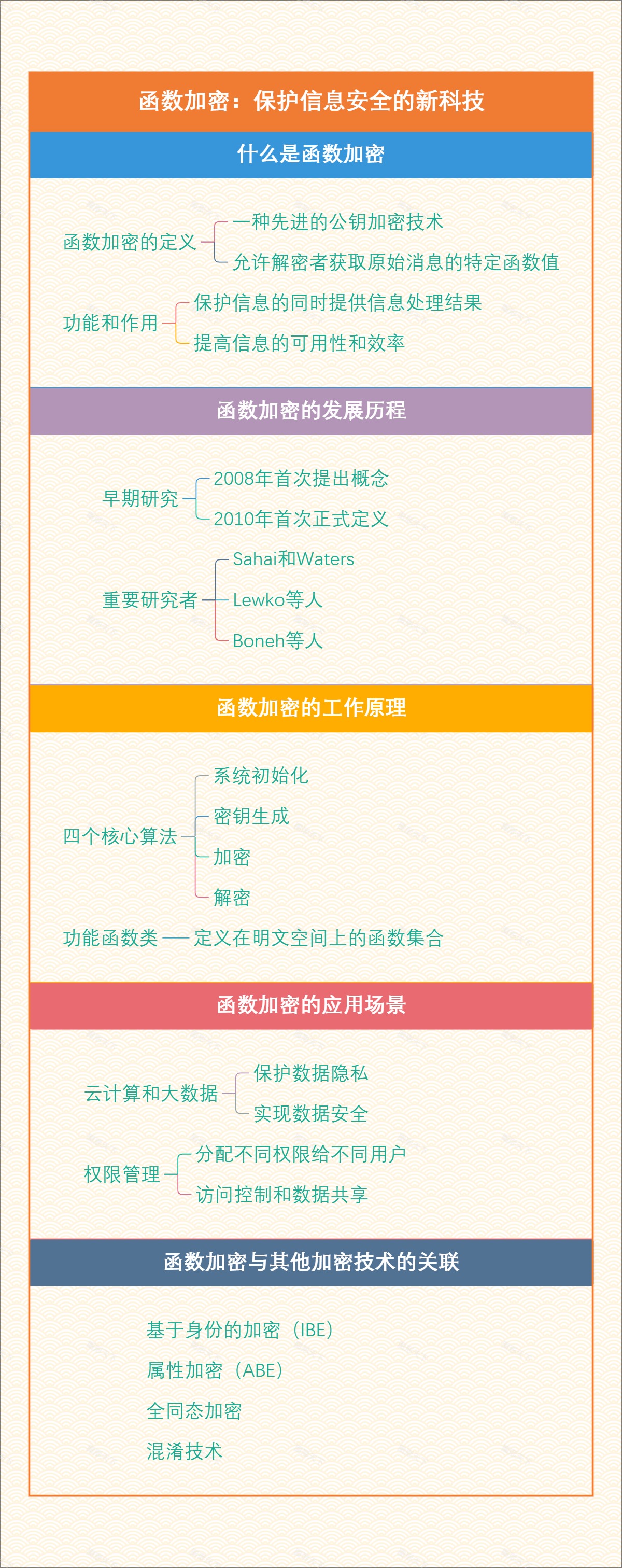 函数加密：保护信息安全的新科技