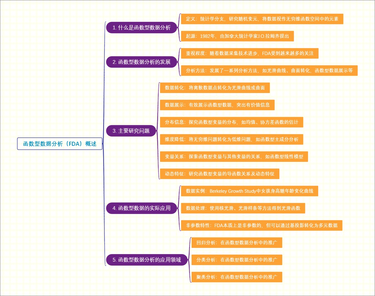 函数型数据分析（FDA）概述