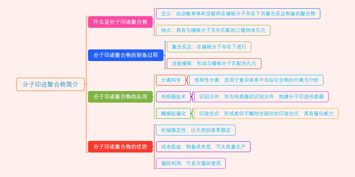 分子印迹聚合物简介