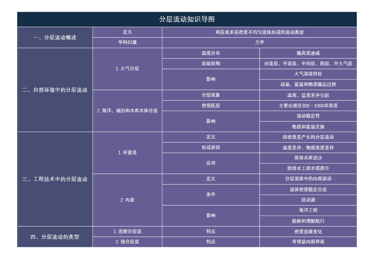 分层流动知识导图