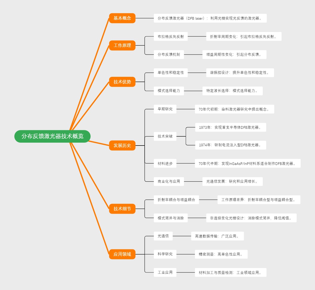 分布反馈激光器技术概览