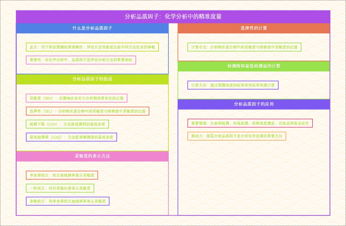 分析品质因子：化学分析中的精准度量