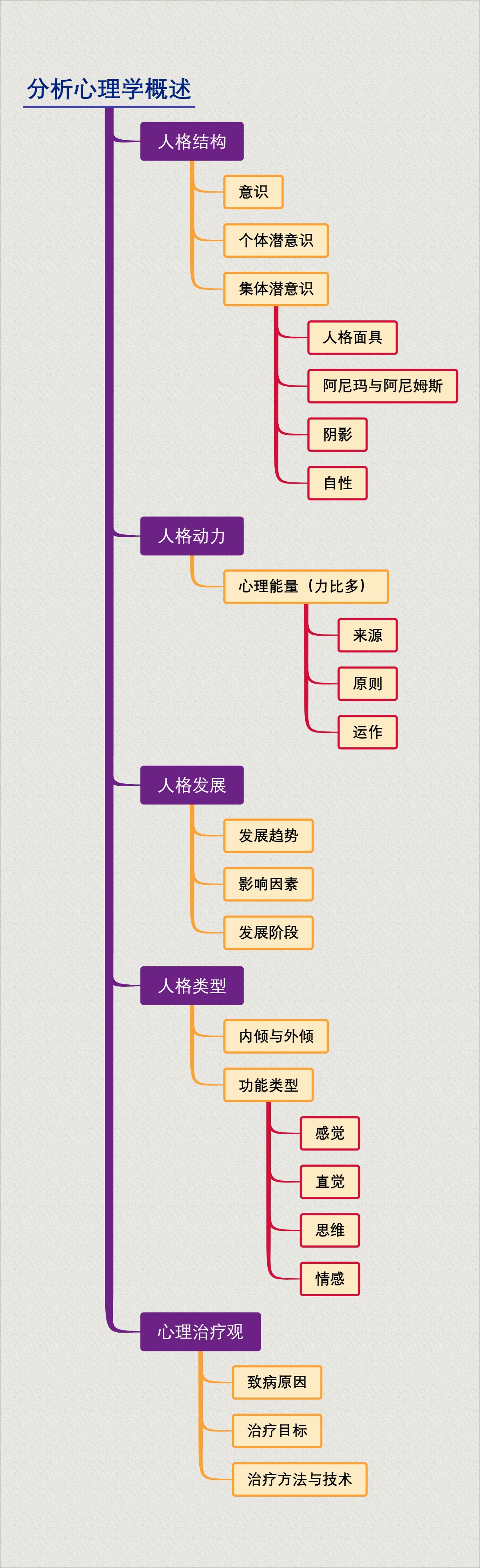 分析心理学概述