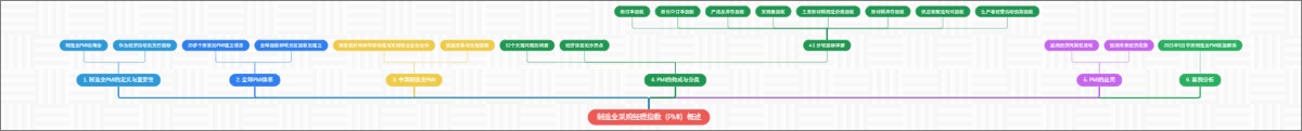 制造业采购经理指数（PMI）概述