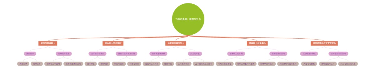 飞行的奥秘：翼型与升力