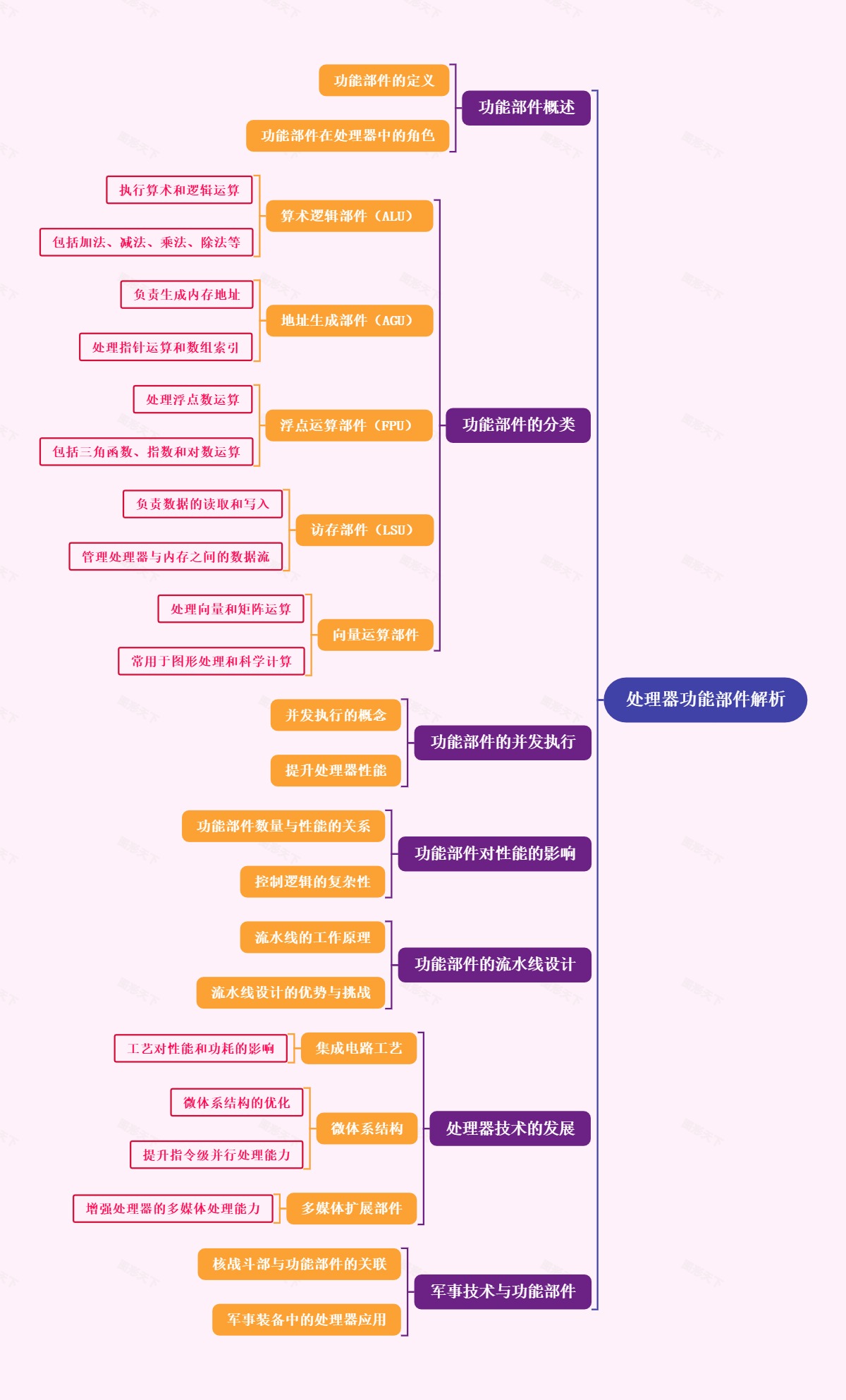 处理器功能部件解析