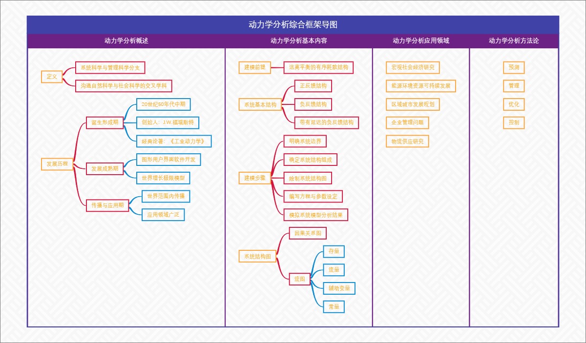 动力学分析综合框架导图