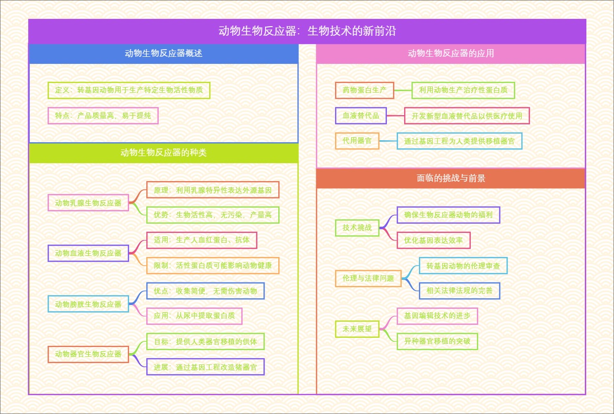 动物生物反应器：生物技术的新前沿
