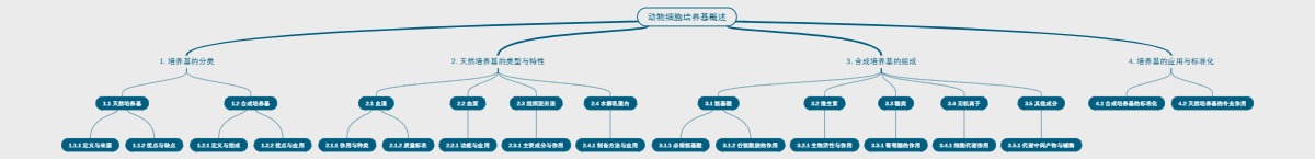 动物细胞培养基概述