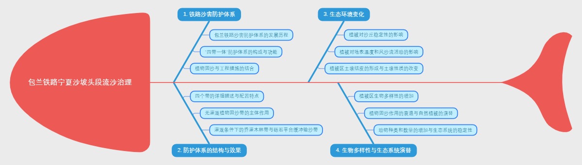 包兰铁路宁夏沙坡头段流沙治理