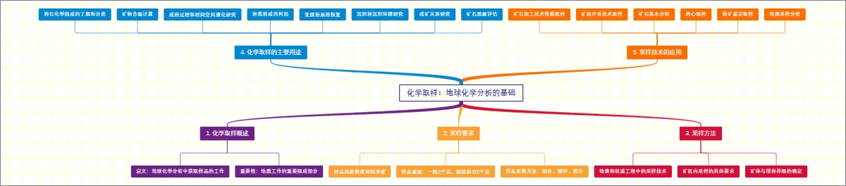 化学取样：地球化学分析的基础