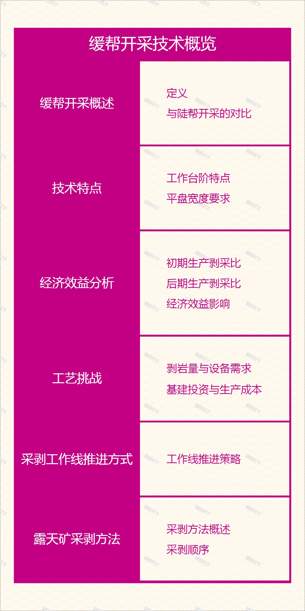 缓帮开采技术概览