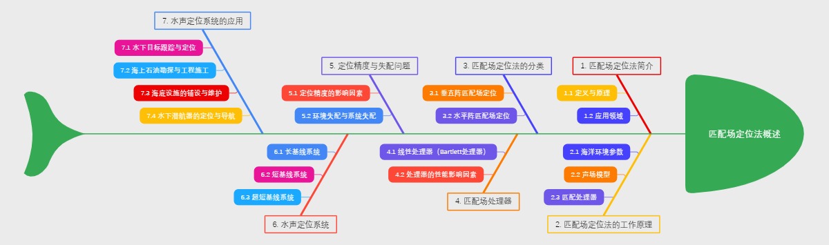 匹配场定位法概述