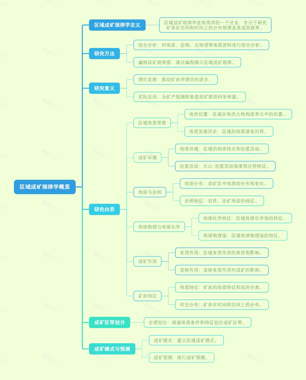 区域成矿规律学概览