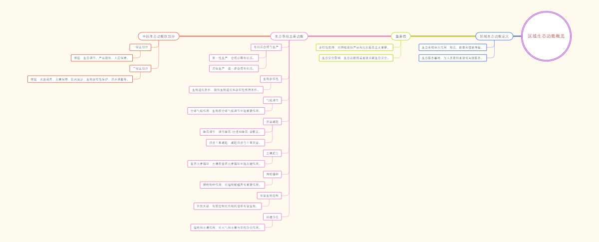 区域生态功能概览