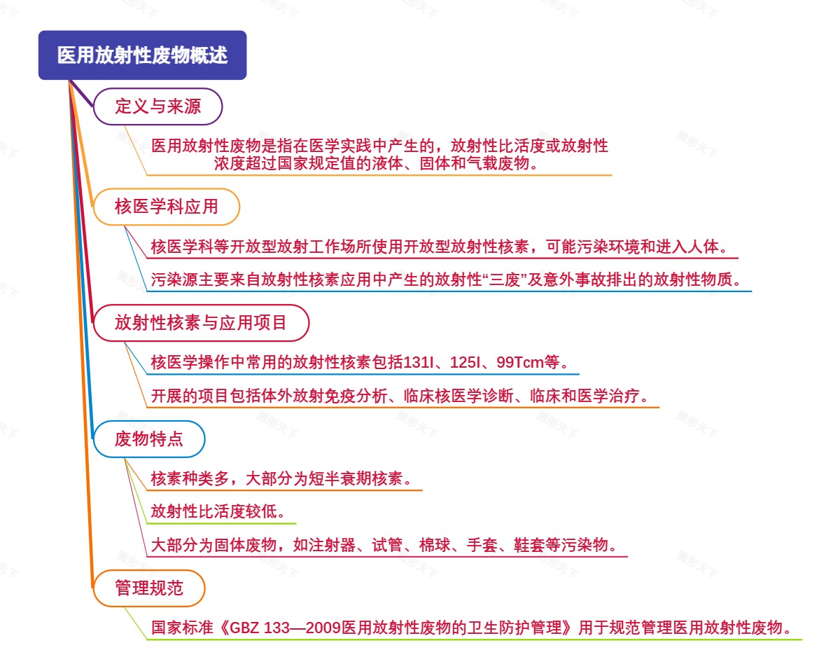 医用放射性废物概述