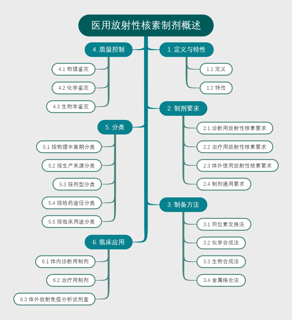 医用放射性核素制剂概述