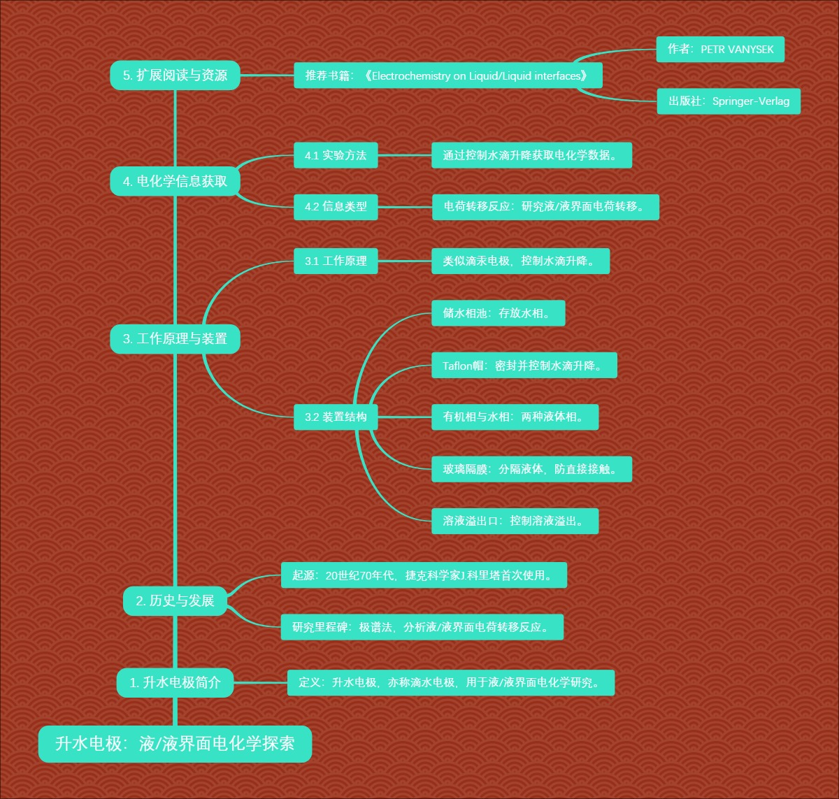 升水电极：液/液界面电化学的探索之旅