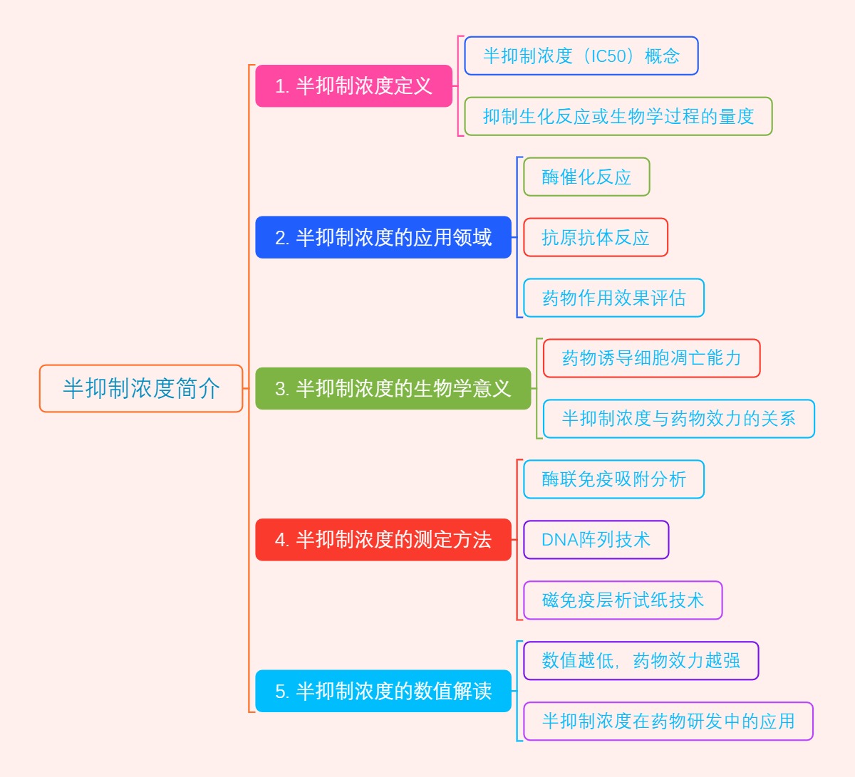 半抑制浓度简介