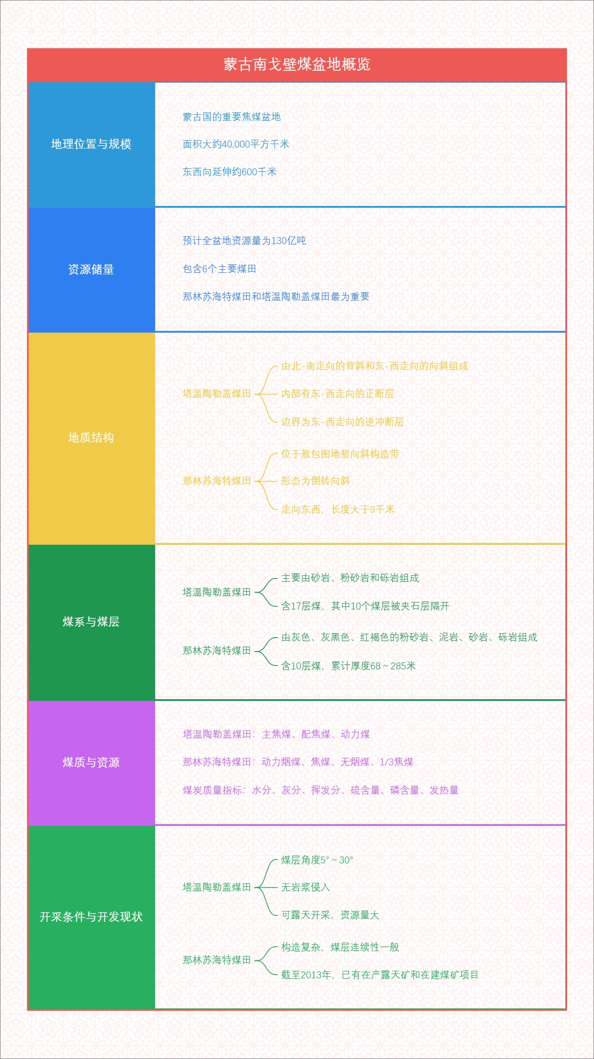 蒙古南戈壁煤盆地概览
