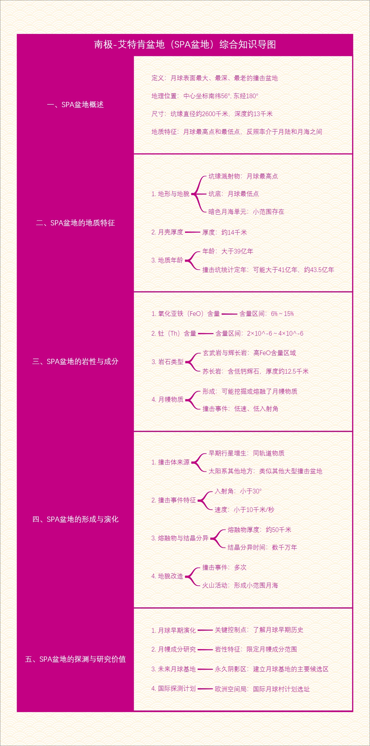 南极-艾特肯盆地（SPA盆地）综合知识导图
