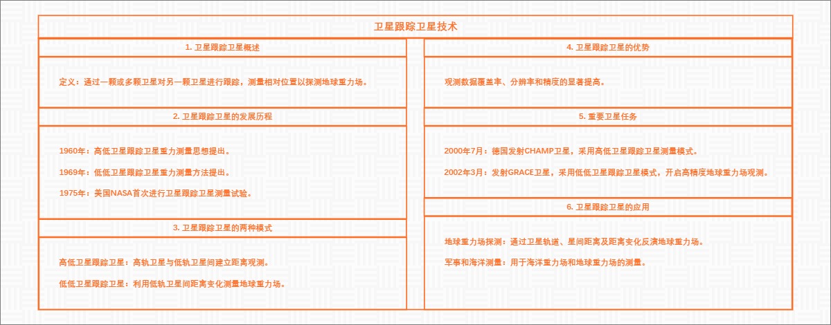 卫星跟踪卫星技术