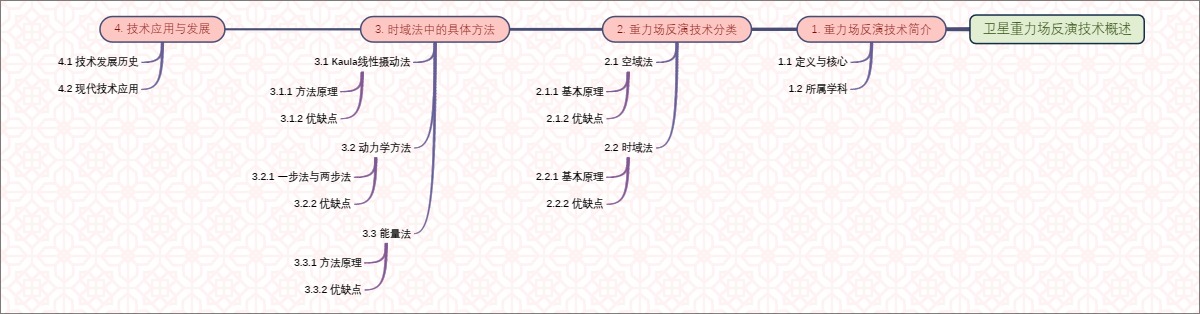卫星重力场反演技术概述