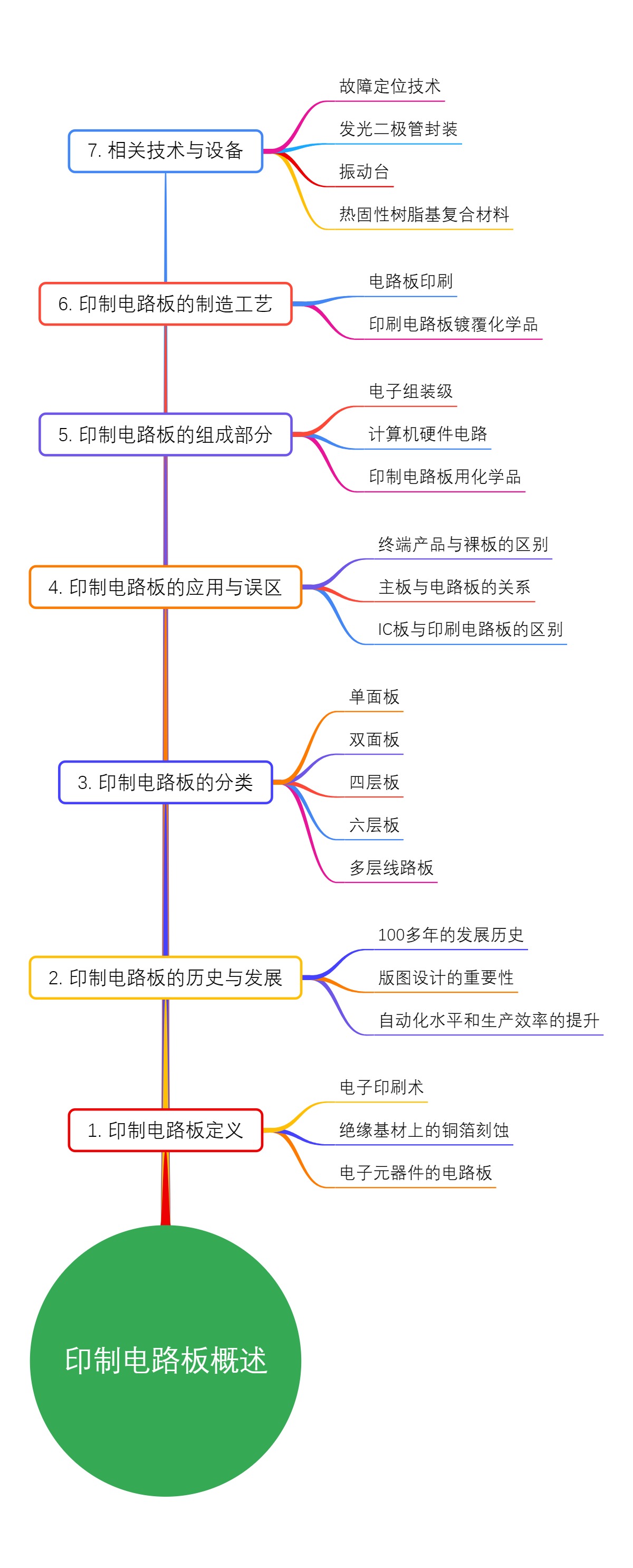 印制电路板概述