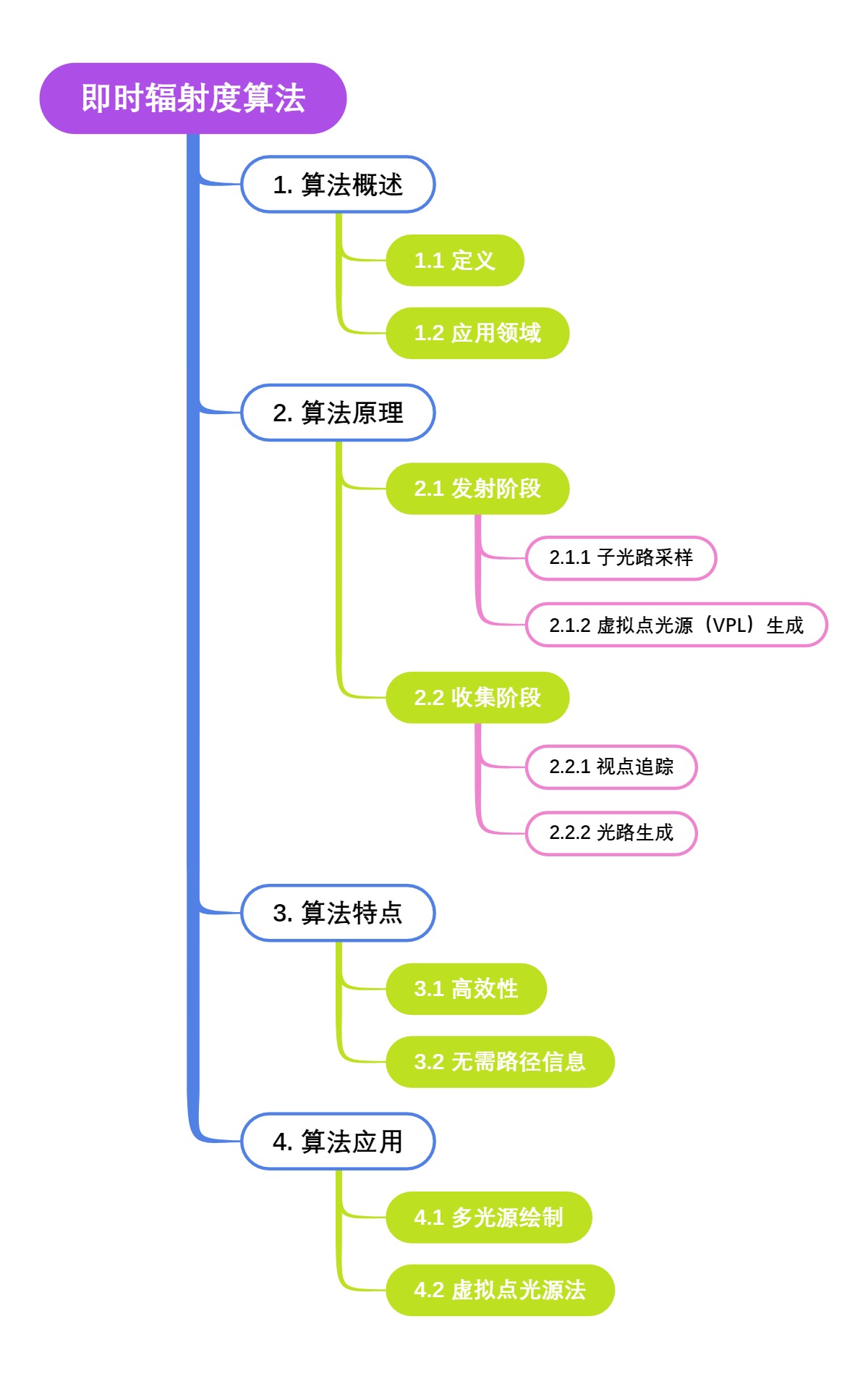 即时辐射度算法