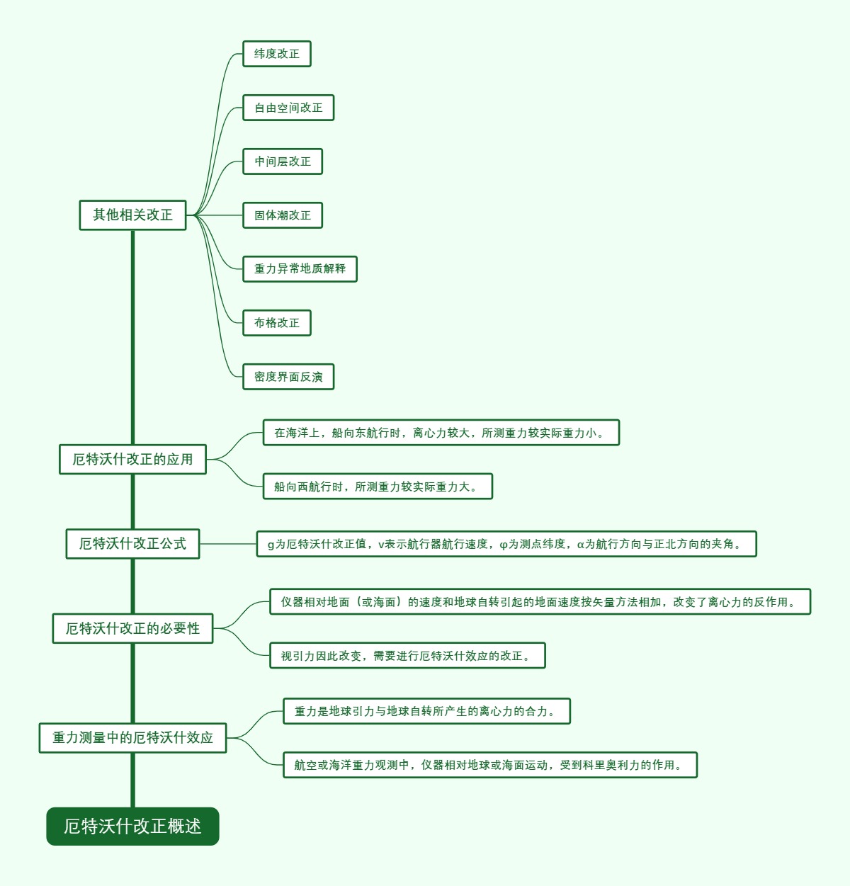 厄特沃什改正概述