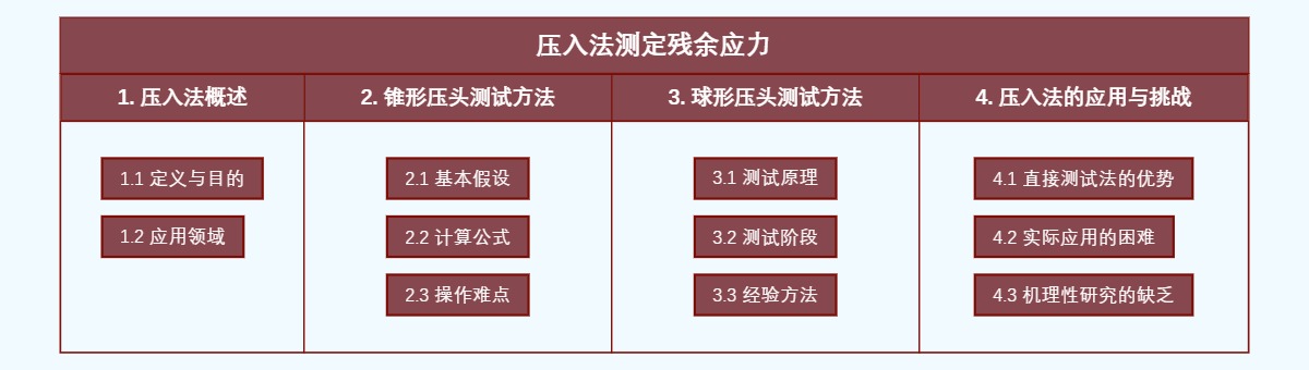 压入法测定残余应力