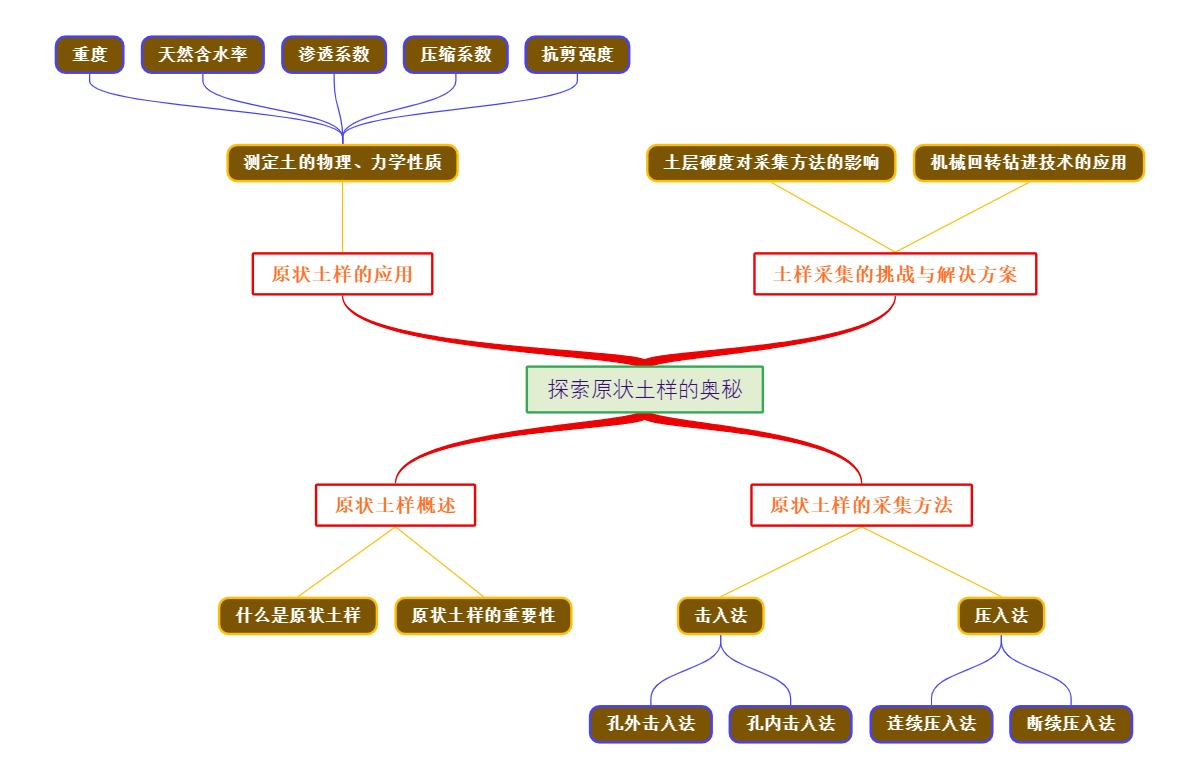 探索原状土样的奥秘