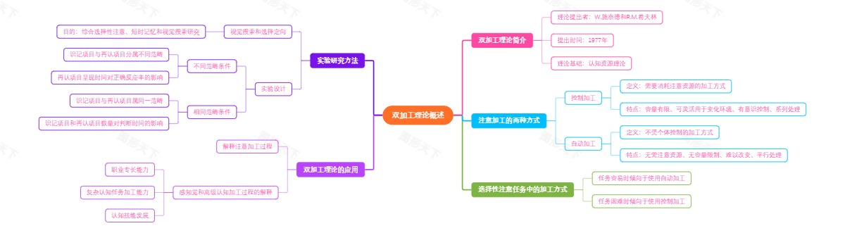 双加工理论概述