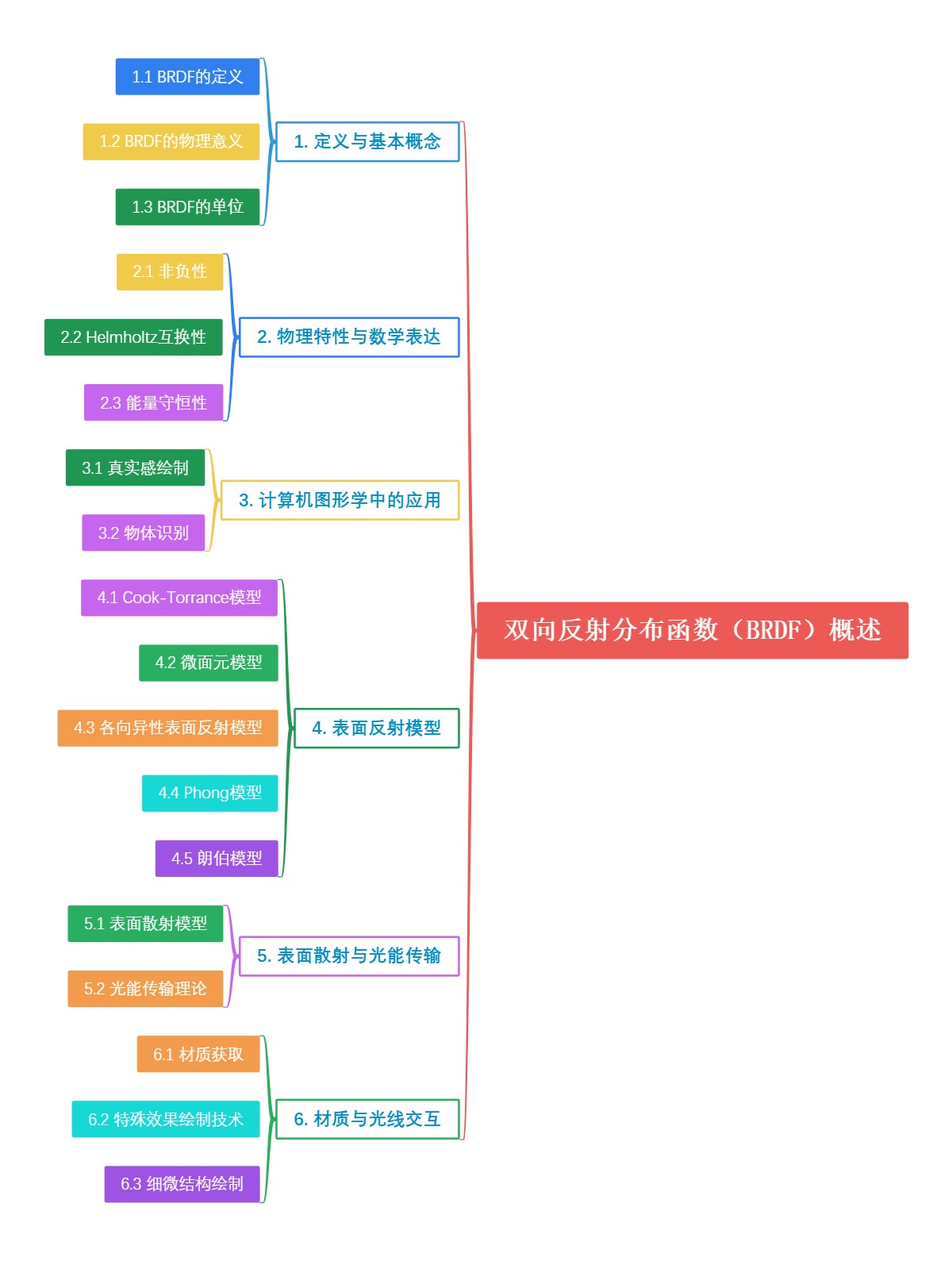 双向反射分布函数（BRDF）概述