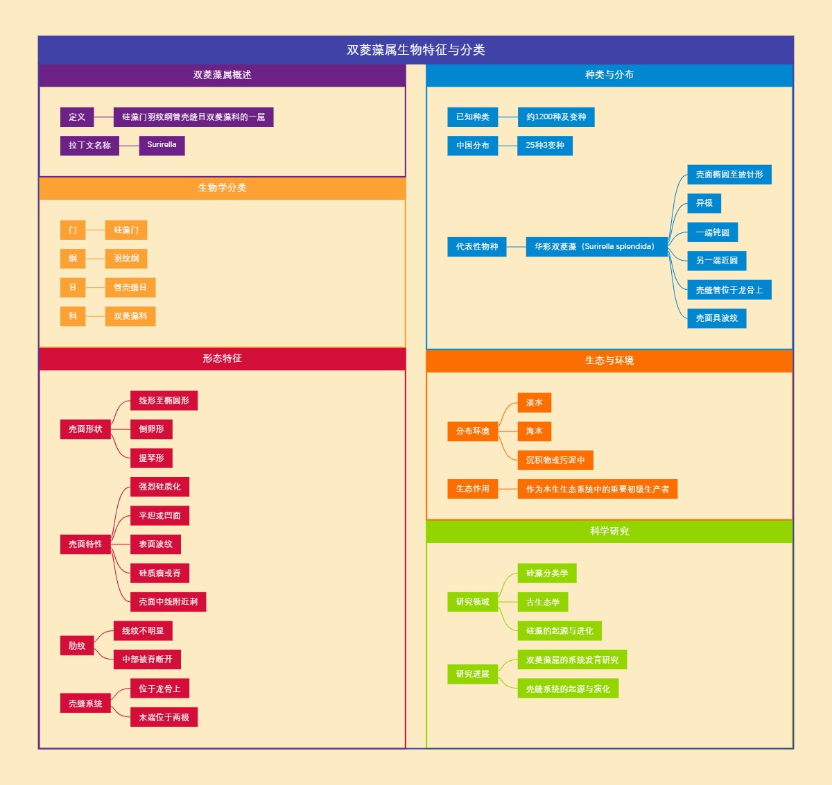 双菱藻属生物特征与分类