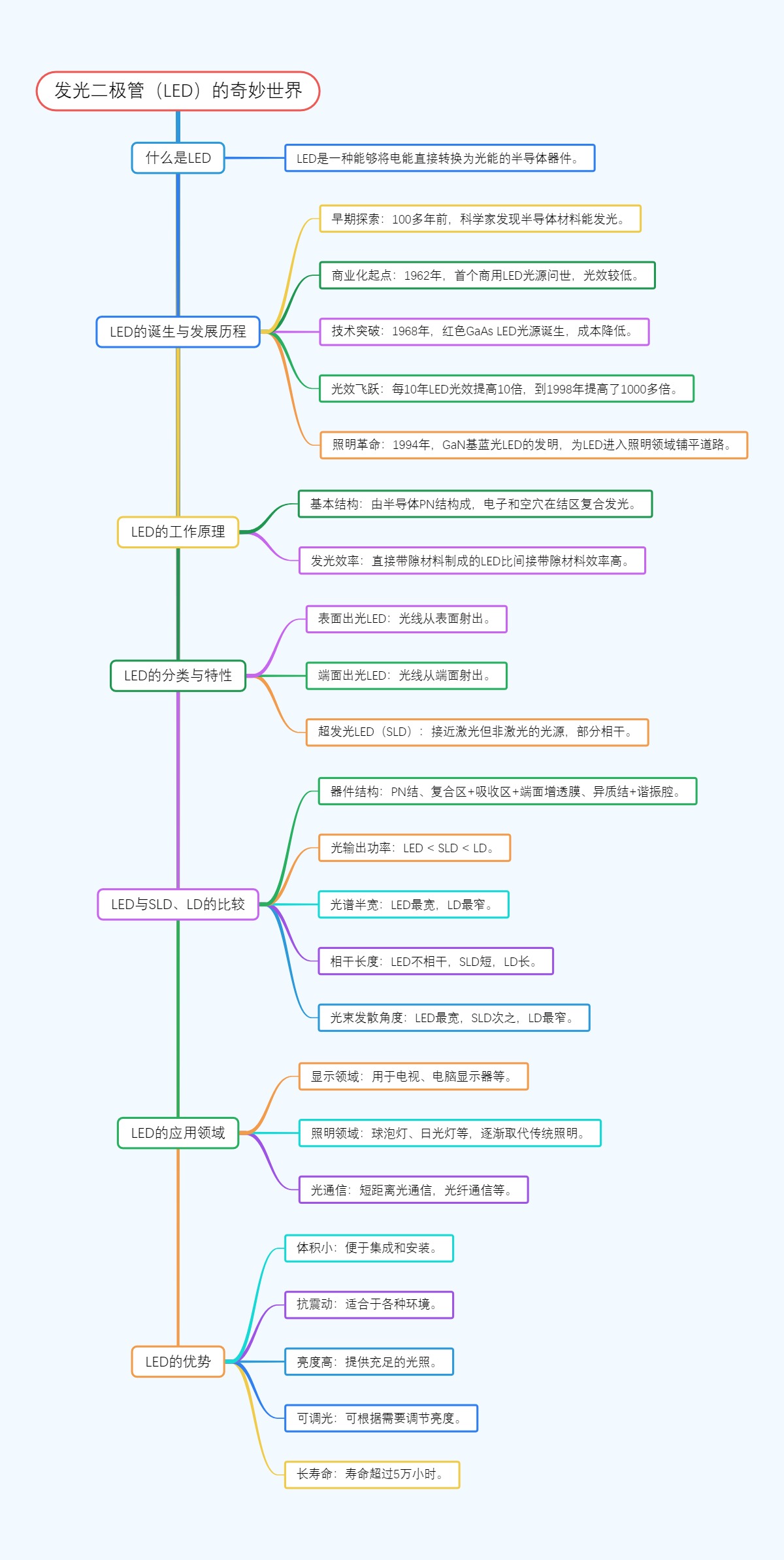 发光二极管（LED）的奇妙世界